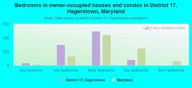 Bedrooms in owner-occupied houses and condos in District 17, Hagerstown, Maryland