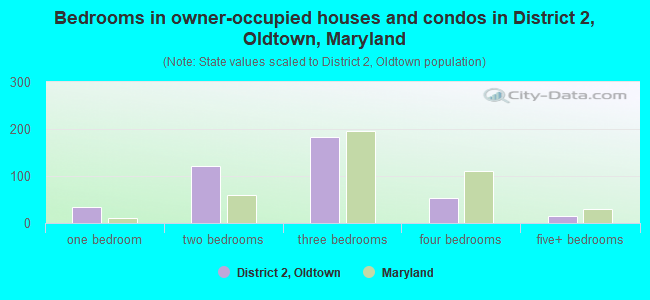 Bedrooms in owner-occupied houses and condos in District 2, Oldtown, Maryland