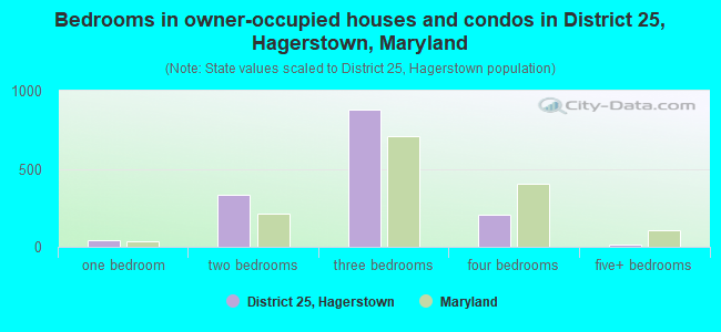 Bedrooms in owner-occupied houses and condos in District 25, Hagerstown, Maryland