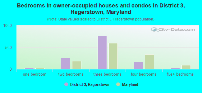 Bedrooms in owner-occupied houses and condos in District 3, Hagerstown, Maryland
