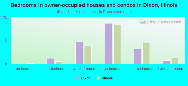 Bedrooms in owner-occupied houses and condos in Dixon, Illinois