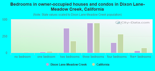 Bedrooms in owner-occupied houses and condos in Dixon Lane-Meadow Creek, California