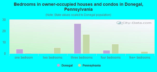 Bedrooms in owner-occupied houses and condos in Donegal, Pennsylvania