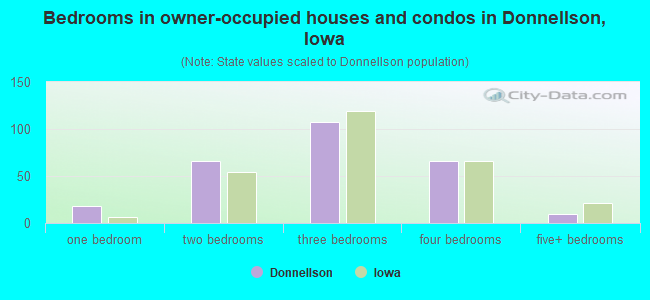 Bedrooms in owner-occupied houses and condos in Donnellson, Iowa