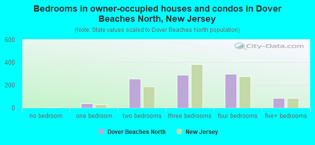 Bedrooms in owner-occupied houses and condos in Dover Beaches North, New Jersey
