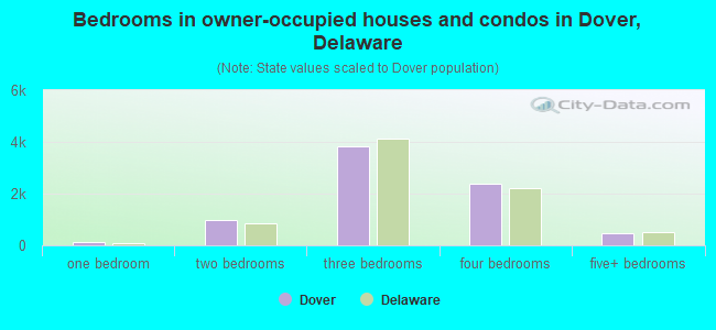 Bedrooms in owner-occupied houses and condos in Dover, Delaware