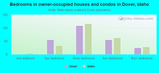 Bedrooms in owner-occupied houses and condos in Dover, Idaho