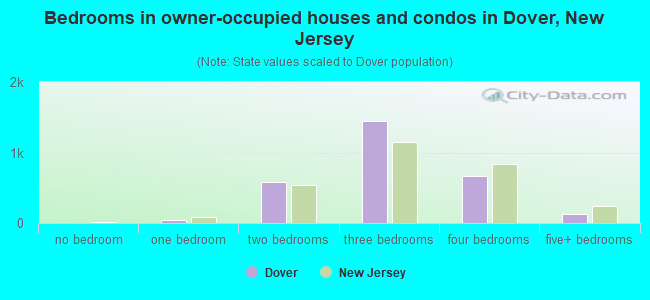 Dover, NJ (New Jersey) Houses, Apartments, Rent, Mortgage Status, Home