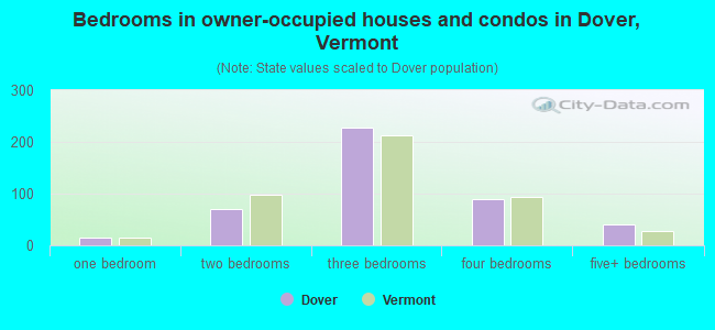 Bedrooms in owner-occupied houses and condos in Dover, Vermont
