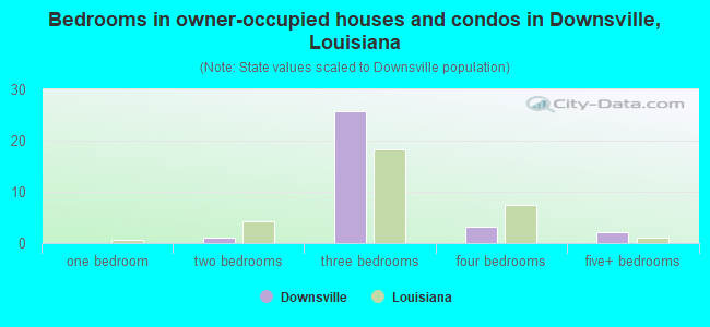 Bedrooms in owner-occupied houses and condos in Downsville, Louisiana