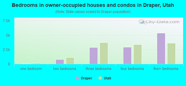 Bedrooms in owner-occupied houses and condos in Draper, Utah