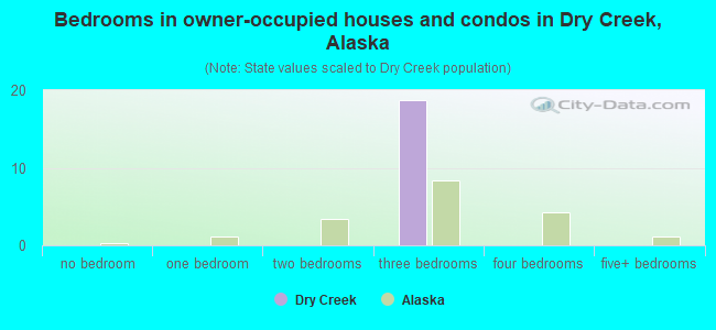 Bedrooms in owner-occupied houses and condos in Dry Creek, Alaska