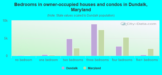 Bedrooms in owner-occupied houses and condos in Dundalk, Maryland