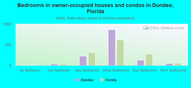 Bedrooms in owner-occupied houses and condos in Dundee, Florida