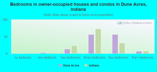 Bedrooms in owner-occupied houses and condos in Dune Acres, Indiana