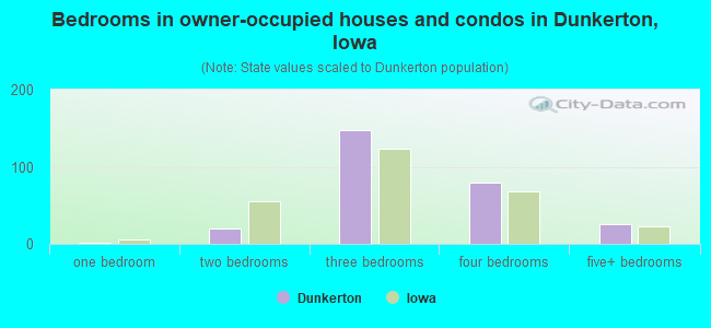Bedrooms in owner-occupied houses and condos in Dunkerton, Iowa