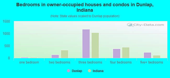 Bedrooms in owner-occupied houses and condos in Dunlap, Indiana