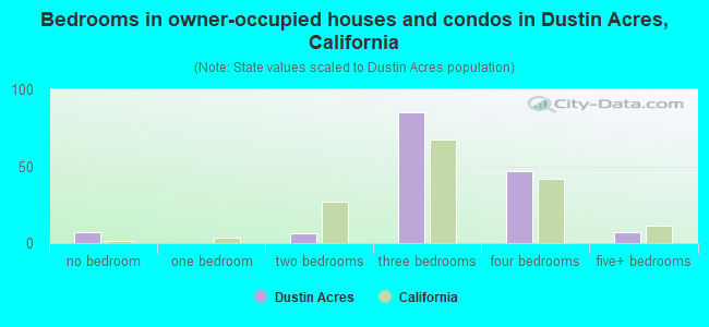 Bedrooms in owner-occupied houses and condos in Dustin Acres, California