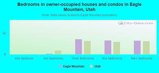 Bedrooms in owner-occupied houses and condos in Eagle Mountain, Utah