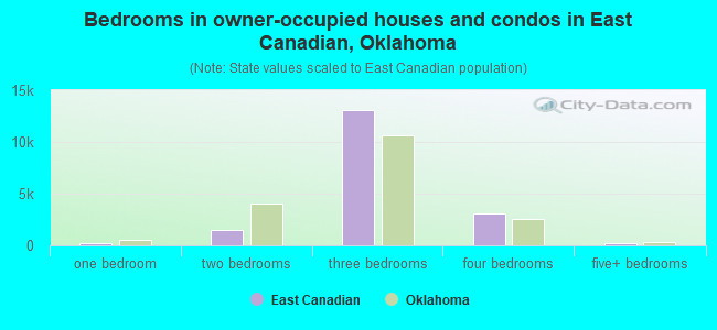 Bedrooms in owner-occupied houses and condos in East Canadian, Oklahoma
