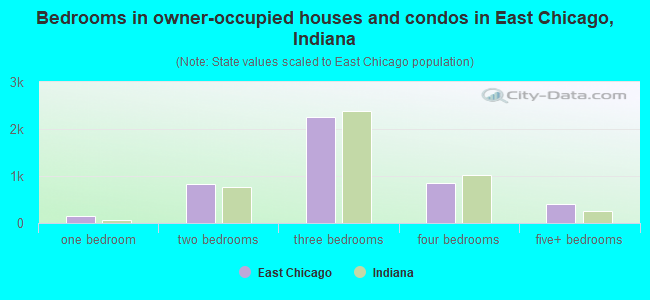 Bedrooms in owner-occupied houses and condos in East Chicago, Indiana