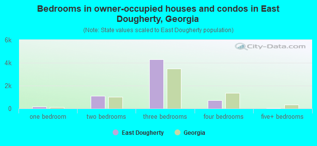 Bedrooms in owner-occupied houses and condos in East Dougherty, Georgia