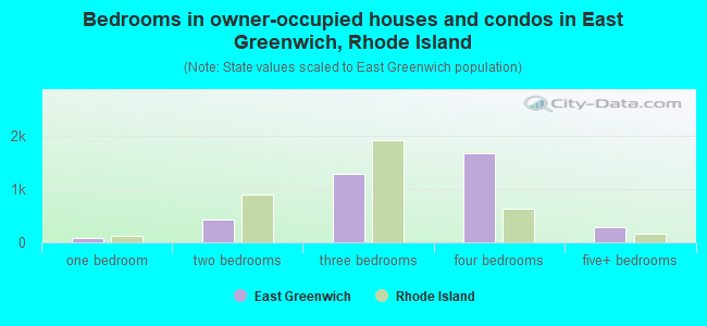Bedrooms in owner-occupied houses and condos in East Greenwich, Rhode Island