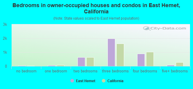 Bedrooms in owner-occupied houses and condos in East Hemet, California
