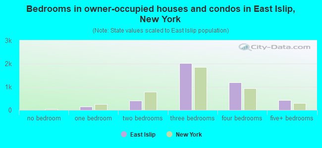 Bedrooms in owner-occupied houses and condos in East Islip, New York