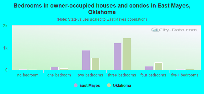 Bedrooms in owner-occupied houses and condos in East Mayes, Oklahoma