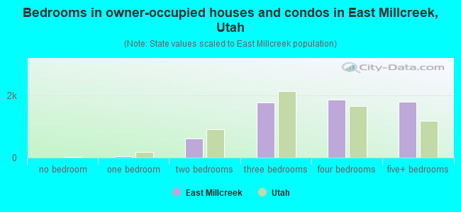Bedrooms in owner-occupied houses and condos in East Millcreek, Utah