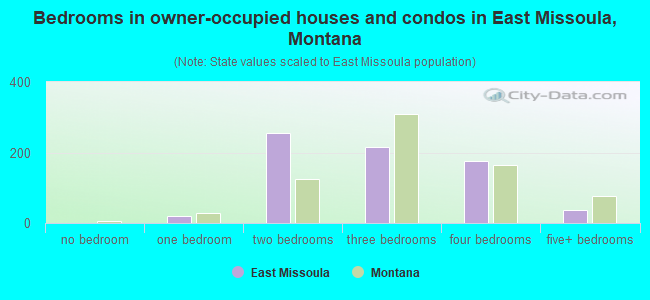 Bedrooms in owner-occupied houses and condos in East Missoula, Montana