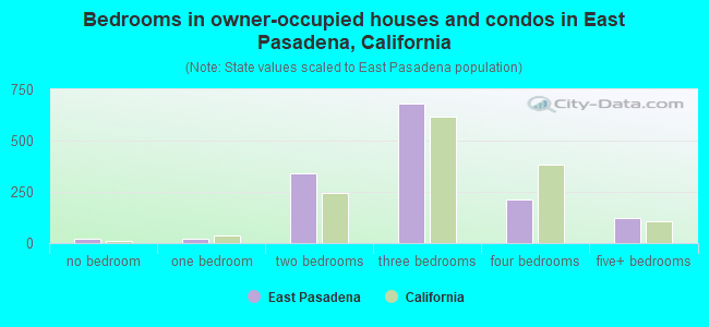 Bedrooms in owner-occupied houses and condos in East Pasadena, California