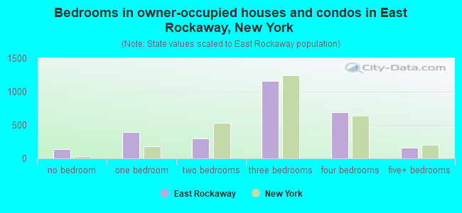 Bedrooms in owner-occupied houses and condos in East Rockaway, New York