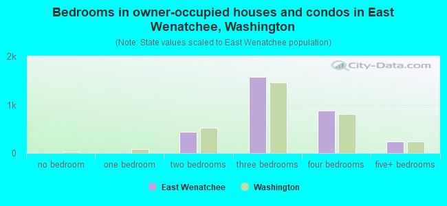 Bedrooms in owner-occupied houses and condos in East Wenatchee, Washington