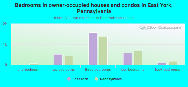 Bedrooms in owner-occupied houses and condos in East York, Pennsylvania