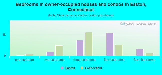 Bedrooms in owner-occupied houses and condos in Easton, Connecticut