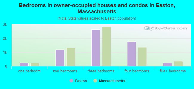 Bedrooms in owner-occupied houses and condos in Easton, Massachusetts