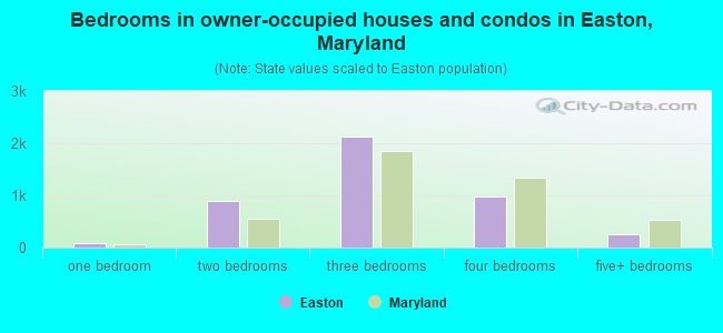 Bedrooms in owner-occupied houses and condos in Easton, Maryland