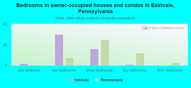 Bedrooms in owner-occupied houses and condos in Eastvale, Pennsylvania