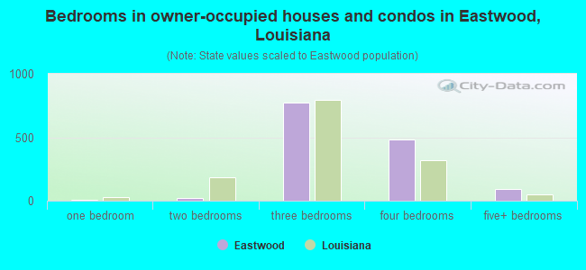 Bedrooms in owner-occupied houses and condos in Eastwood, Louisiana