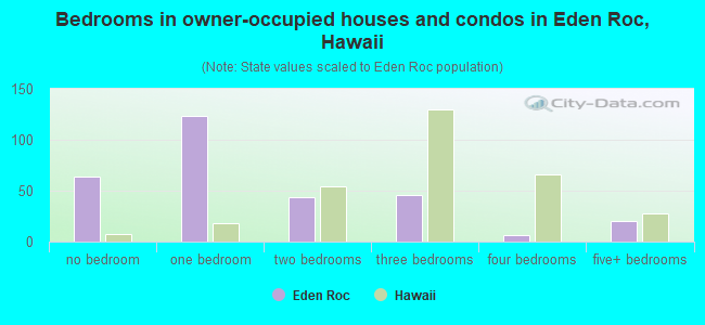 Bedrooms in owner-occupied houses and condos in Eden Roc, Hawaii