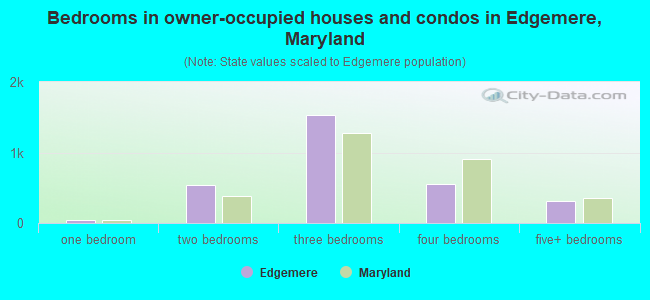 Bedrooms in owner-occupied houses and condos in Edgemere, Maryland