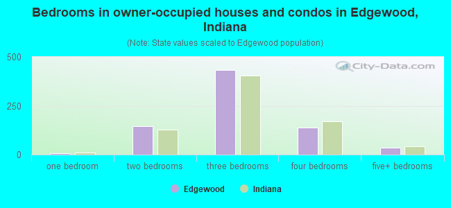 Bedrooms in owner-occupied houses and condos in Edgewood, Indiana