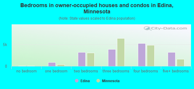 Bedrooms in owner-occupied houses and condos in Edina, Minnesota
