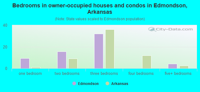 Bedrooms in owner-occupied houses and condos in Edmondson, Arkansas