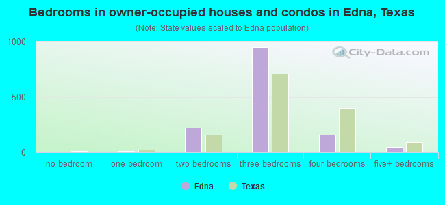 Bedrooms in owner-occupied houses and condos in Edna, Texas