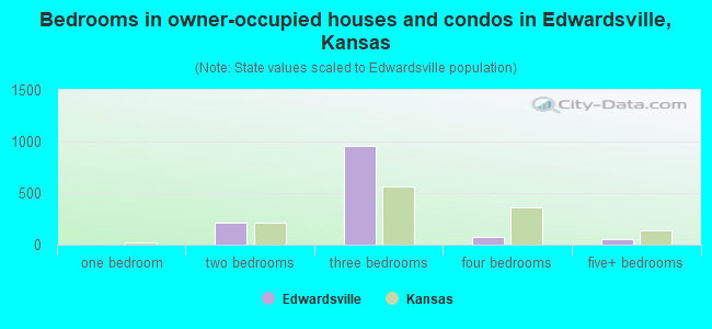 Bedrooms in owner-occupied houses and condos in Edwardsville, Kansas