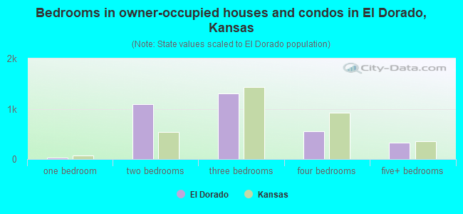Bedrooms in owner-occupied houses and condos in El Dorado, Kansas