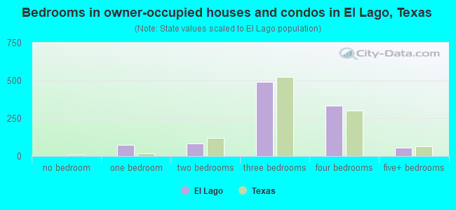 Bedrooms in owner-occupied houses and condos in El Lago, Texas